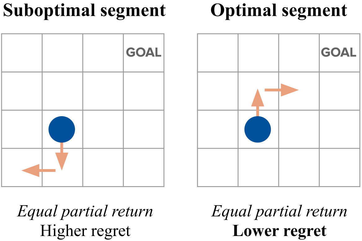 A visual comparing optimal advantage versus partial return. The partial return is equal (0) when the robot makes progress toward or goes away from the goal. The advantage is higher when the robot makes progress toward the goal, as desired.
