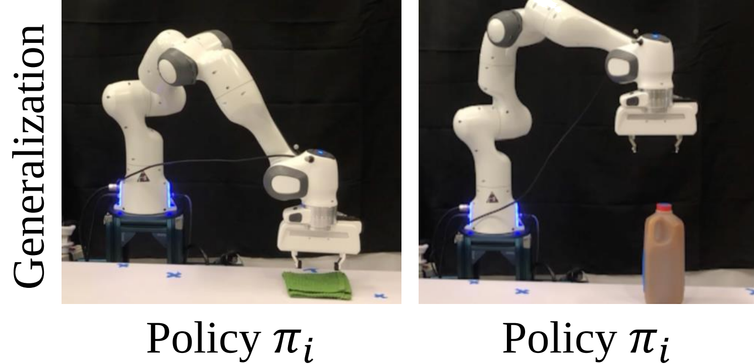 Above: two side-by-side photos of a robot moving with contrast, in which a robot has two different policies (i and not i) in the same environment. Below: two side-by-side photos of a robot moving with generalization, in which a robot has the same policy (i) in two different environments.
