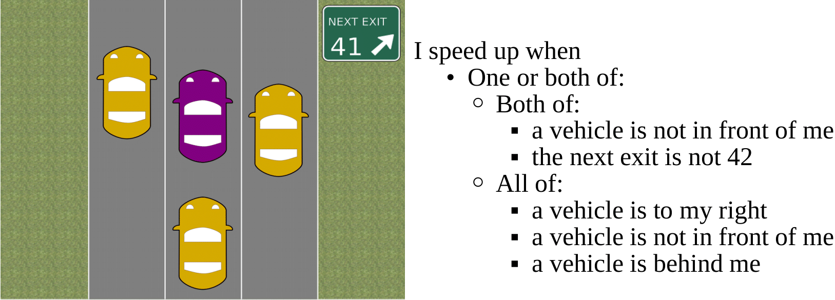 A scene showing how a user might view a logical summary and a system state. The image shows a car with cars to its left, right, and behind. The description says 'I speed up when one or both of: (1) Both of: - a vehicle is not in front of me - the next exit is not 42. (2) All of: - a vehicle is to my right. - a vehicle is not in front of me. - a vehicle is behind me.